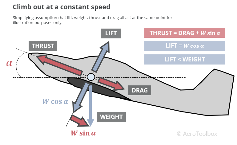 force balance aircraft climbing at a constant speed