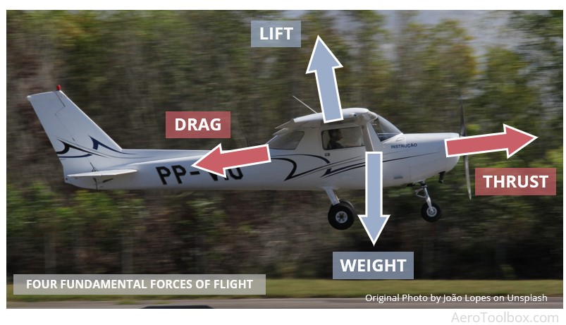 four fundamental forces of flight: lift, weight, drag and thrust