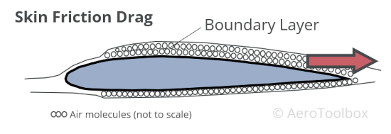 skin friction drag on wing due to formation of a boundary layer