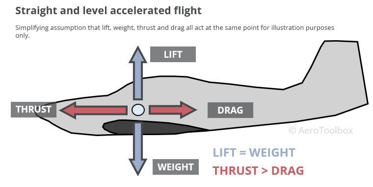 aircraft force balance for level accelerated flight
