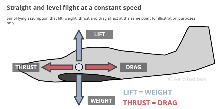 aircraft force balance in straight and level flight