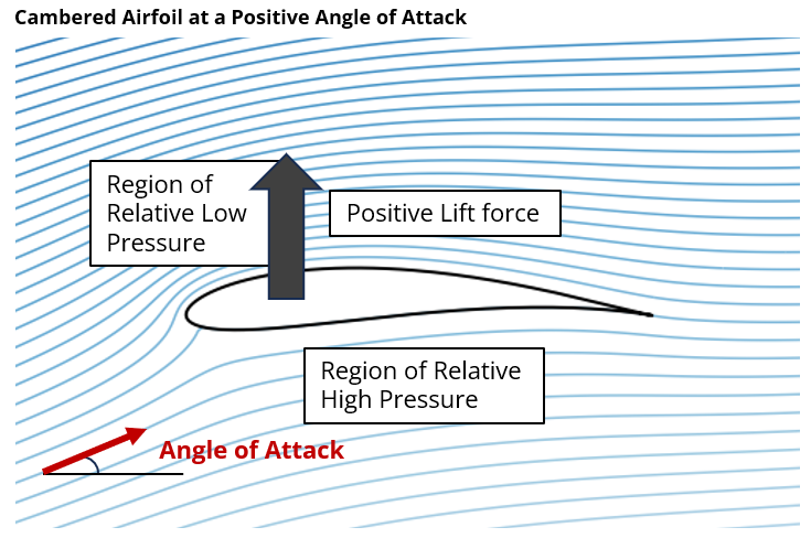 net upward force acting on the airfoil at a positive angle of attack