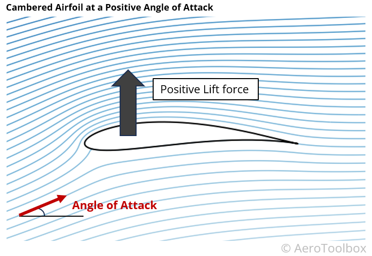 a ambered airfoil at a positive angle of attack