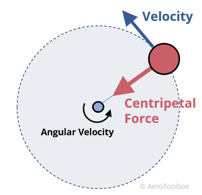 centripetal force is exerted when a mass is swung on a tether