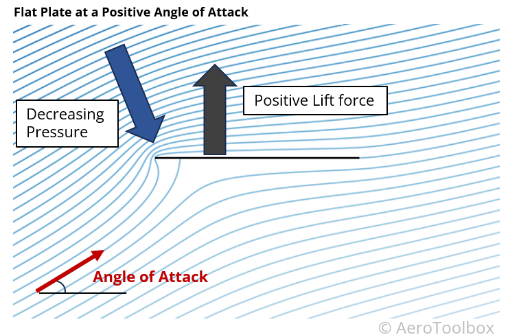 a flat plate at a positive angle of attack produces upward lift
