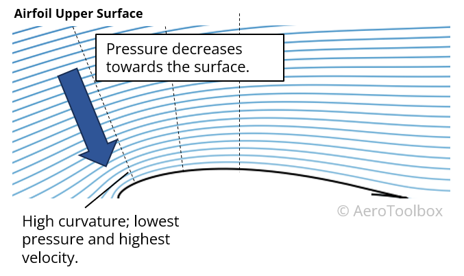 flow pattern over airfoil upper surface
