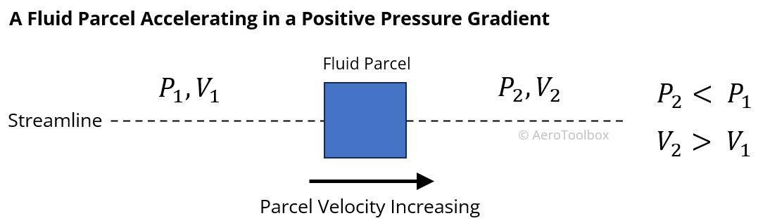 fluid parcel straight streamline pressure force