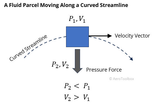 curved streamline induces centripetal force toward center of rotation