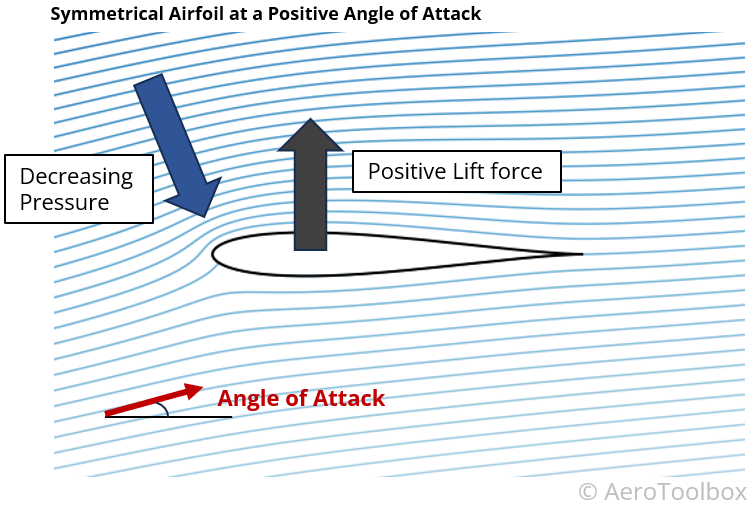 a symmetrical airfoil at a positive angle of attack produces upward lift
