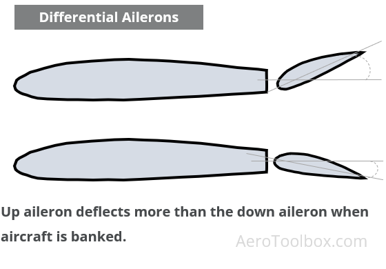 differential aileron to counteract adverse yaw