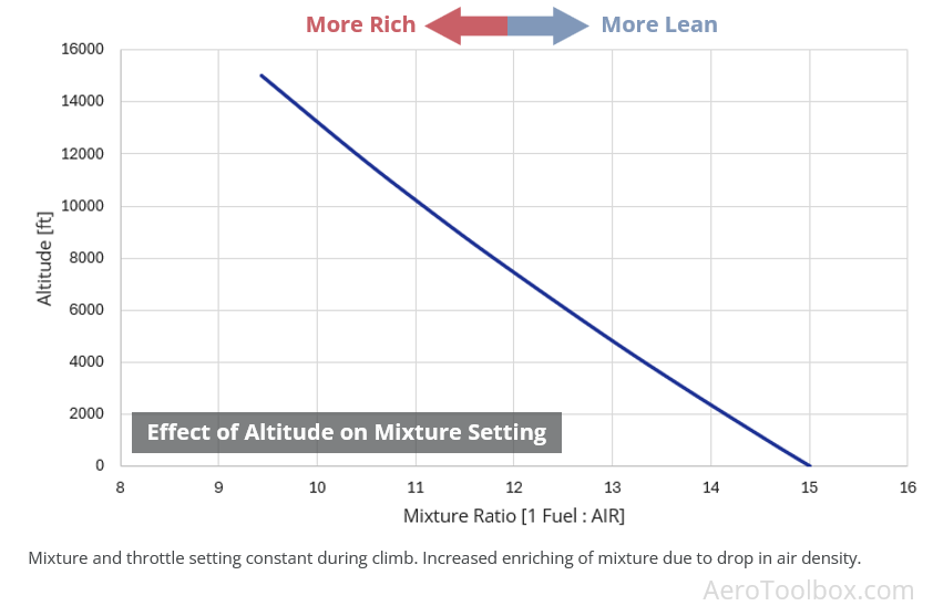 effect of increasing altitude on aircraft mixture setting
