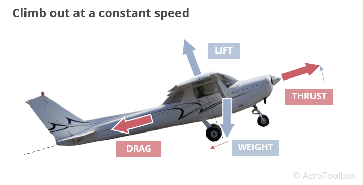 force balance aircraft in a constant speed climb